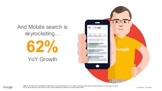 Confidential + Proprietary
And Mobile search is
skyrocketing…
62%
YoY Growth
Source: The 2016 LSA Local Media Tracking Study is conducted by Burke, Inc. to obtain and track media usage for local product/service searching. The 2016
survey was conducted online from Jan to Dec, with participants recruited from an online panel partner.
 