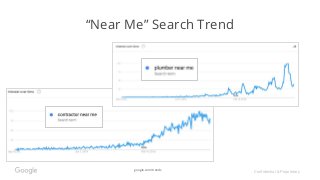 Confidential & Proprietary
“Near Me” Search Trend
google.com/trends
 