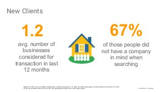 Confidential + Proprietary
avg. number of
businesses
considered for
transaction in last
12 months
1.2
of those people did
not have a company
in mind when
searching
67%
Source: The 2016 LSA Local Media Tracking Study is conducted by Burke, Inc. to obtain and track media usage for local product/service searching. The 2016
survey was conducted online from Jan to Dec, with participants recruited from an online panel partner.
New Clients
 