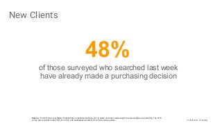 Confidential + Proprietary
of those surveyed who searched last week
have already made a purchasing decision
Source: The 2016 LSA Local Media Tracking Study is conducted by Burke, Inc. to obtain and track media usage for local product/service searching. The 2016
survey was conducted online from Jan to Dec, with participants recruited from an online panel partner.
48%
New Clients
 