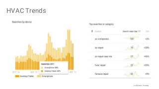 Confidential + Proprietary
HVAC Trends
 