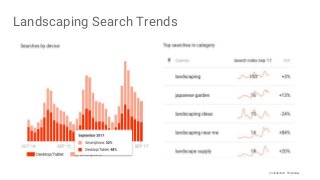 Confidential + Proprietary
Landscaping Search Trends
 