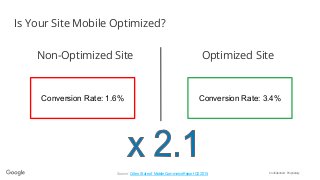 Confidential + ProprietarySource: Criteo State of Mobile Commerce Report Q2 2015
Non-Optimized Site Optimized Site
Conversion Rate: 1.6% Conversion Rate: 3.4%
Is Your Site Mobile Optimized?
 