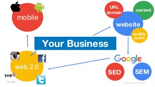 Confidential & Proprietary
Your Business
URL
domain
website
content
quality
score
SEO SEM
web 2.0
mobile
 