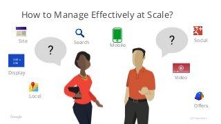 Confidential & Proprietary
Search
Video
Mobile
Offers
Local
Display
300 x
250
Site Social
How to Manage Effectively at Scale?
 