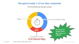 Confidential & ProprietarySources: US Bureau of Labor Statistics, KPCB
% of Time Spent per Day per Activity
Use Digital Devices
5.6 hours/day
Sleep Do Other Things
We spend nearly ¼ of our time connected
9.9 hours of
screen time!
More than we
sleep!!!
 