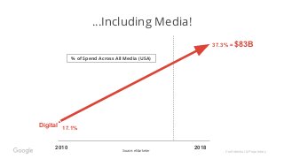 Confidential & Proprietary
...Including Media!
Digital
2010 2018
17.1%
37.3% = $83B
% of Spend Across All Media (USA)
Source: eMarketer
 
