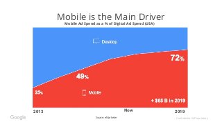 Confidential & Proprietary
2013 Now 2019
Source: eMarketer
Mobile Ad Spend as a % of Digital Ad Spend (USA)
Mobile is the Main Driver
 