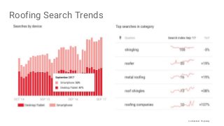 Confidential + Proprietary
Roofing Search Trends
 