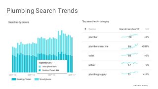 Confidential + Proprietary
Plumbing Search Trends
 