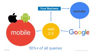 Confidential & Proprietary
Your Business
website
web
2.0mobile
50%+ of all queries
 