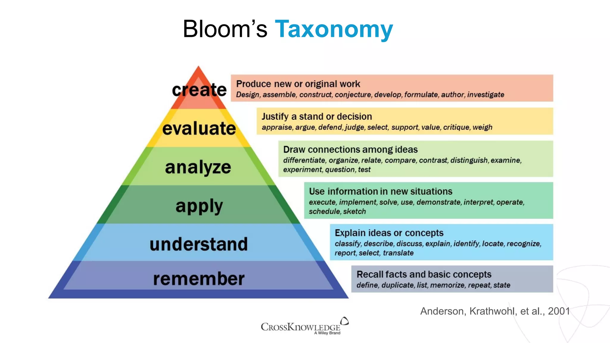 Anderson, Krathwohl, et al., 2001	
  
Bloom’s Taxonomy
 