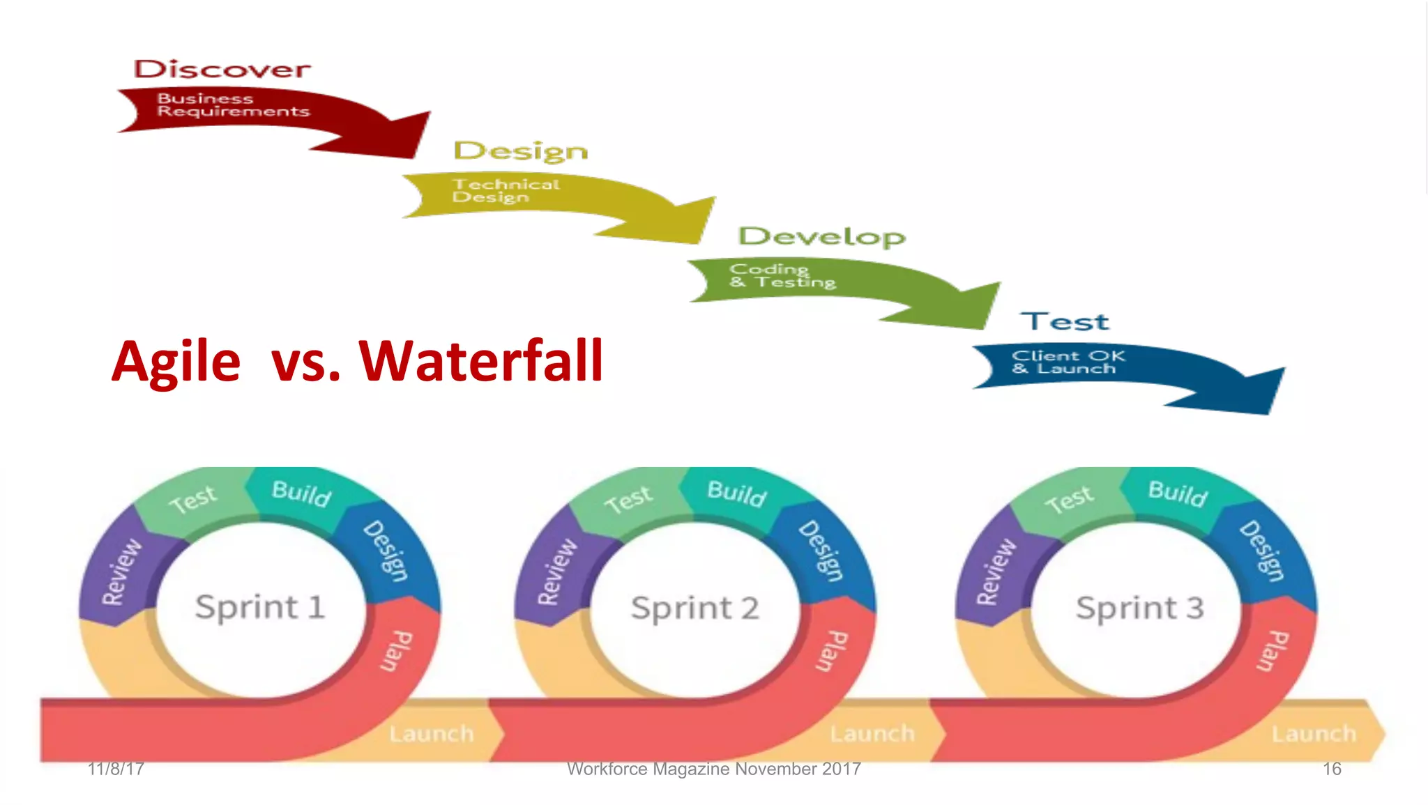 Workforce Magazine November 2017 16
AGILE vs. WATERFALL
Agile	
  	
  vs.	
  Waterfall	
  	
  
11/8/17
 