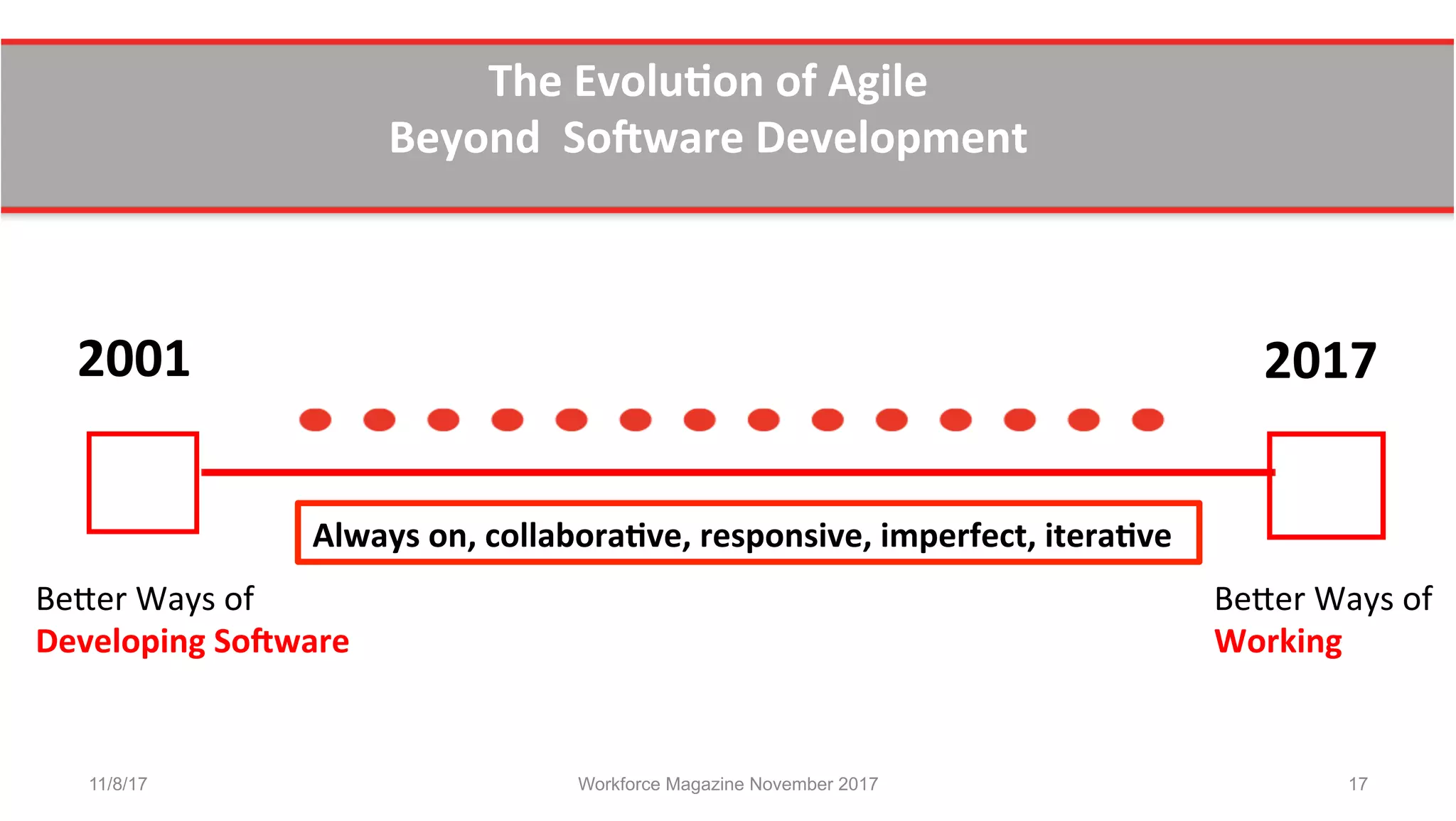www.theagilecontactcentre.com.
The	
  Evolu0on	
  of	
  Agile	
  	
  
Beyond	
  	
  SoYware	
  Development	
  	
  
2001	
  	
   2017	
  
Be7er	
  Ways	
  of	
  	
  
Developing	
  SoYware	
  	
  	
  
Be7er	
  Ways	
  of	
  	
  
Working	
  	
  
Always	
  on,	
  collabora0ve,	
  responsive,	
  imperfect,	
  itera0ve	
  	
  
11/8/17 Workforce Magazine November 2017 17
 