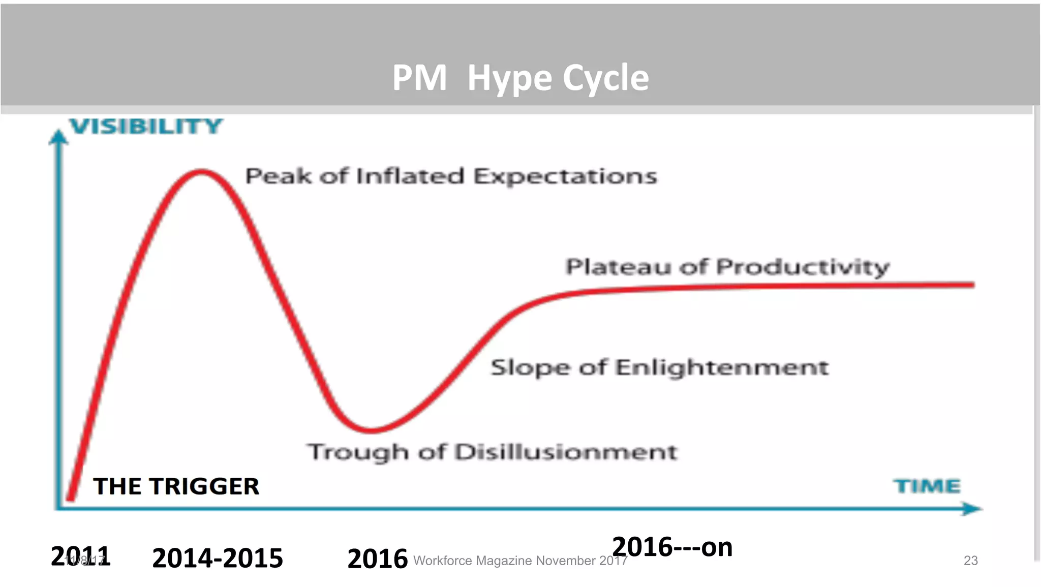 23
	
  
PM	
  	
  Hype	
  Cycle	
  
2011	
   2014-­‐2015	
   2016	
   2016-­‐-­‐-­‐on	
  	
  11/8/17 Workforce Magazine November 2017
 