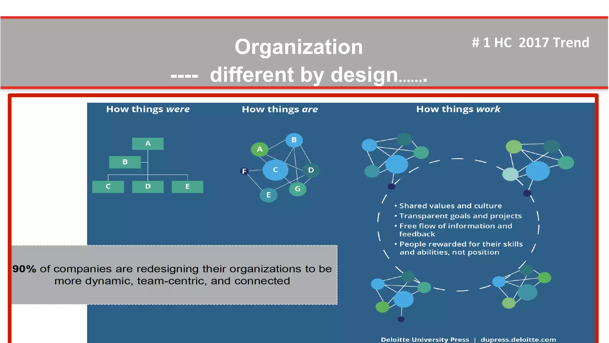 Organization
---- different by design…….
11/8/17 Workforce Magazine November 2017 26
#	
  1	
  HC	
  	
  2017	
  Trend	
  	
  
 