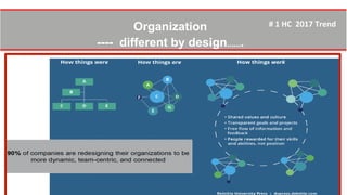 Organization
---- different by design…….
11/8/17 Workforce Magazine November 2017 26
#	
  1	
  HC	
  	
  2017	
  Trend	
  	
  
 