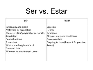 Ser vs. Estar
ser estar
Nationality and origin
Profession or occupation
Characteristics/ phyiscal or personality
description
Generalizations
Possession
What something is made of
Time and date
Where or when an event occurs
Location
Health
Emotions
Physical state and conditions
Some weather
Ongoing Actions (Present Progressive
Tense)
 