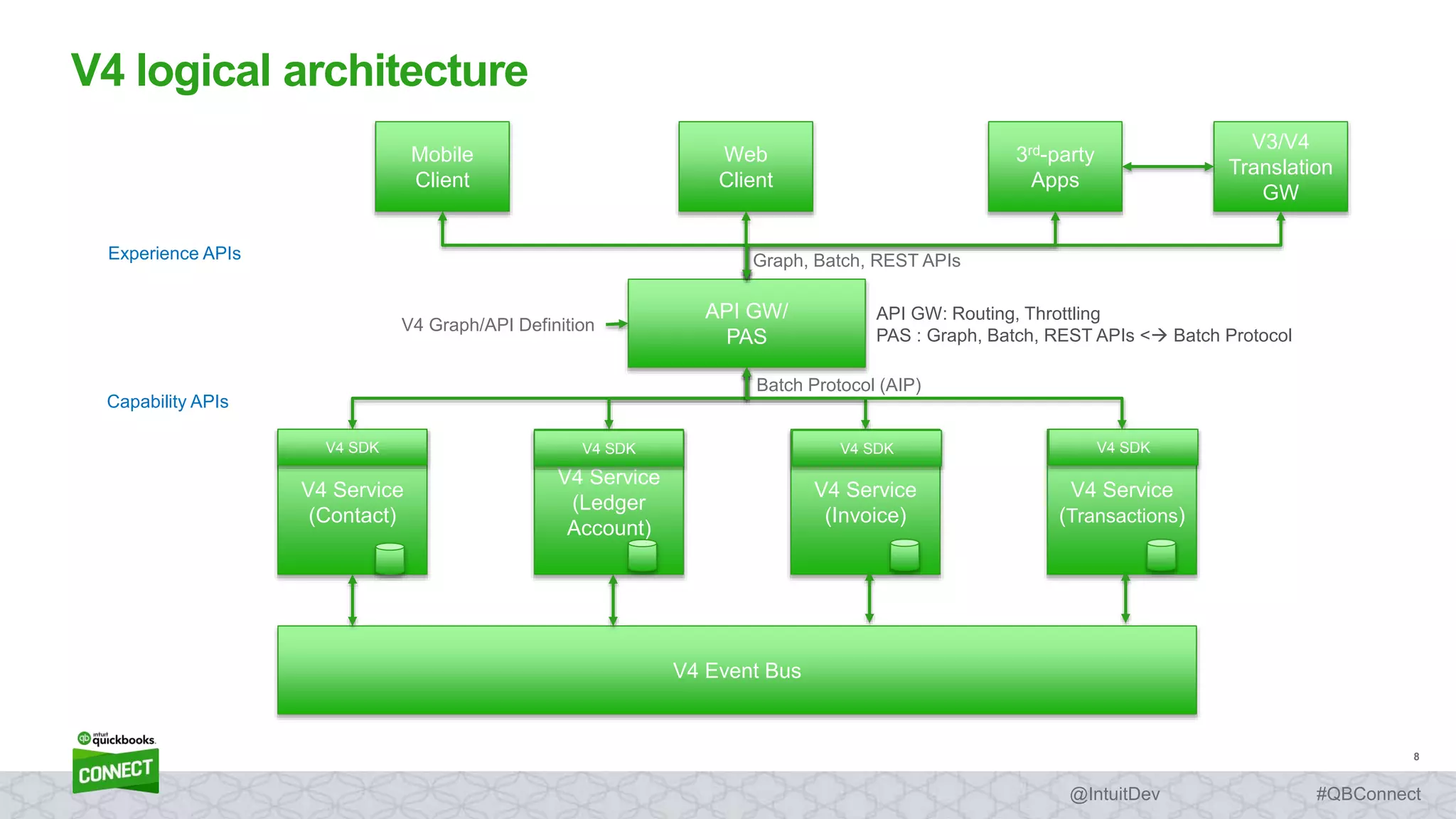 8
#QBConnect@IntuitDev
V4 logical architecture
API GW/
PAS
V4 Service
(Contact)
V4 Service
(Ledger
Account)
V4 Service
(Invoice)
V4 Service
(Transactions)
Batch Protocol (AIP)
Mobile
Client
Web
Client
3rd-party
Apps
Graph, Batch, REST APIs
API GW: Routing, Throttling
PAS : Graph, Batch, REST APIs < Batch Protocol
V4 SDK V4 SDK V4 SDK V4 SDK
V4 Graph/API Definition
V4 Event Bus
Capability APIs
Experience APIs
V3/V4
Translation
GW
 