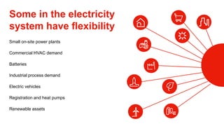 Some in the electricity
system have flexibility
Small on-site power plants
Commercial HVAC demand
Batteries
Industrial process demand
Electric vehicles
Registration and heat pumps
Renewable assets
 