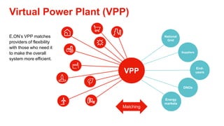 Virtual Power Plant (VPP)
Matching
VPP
National
Grid
Suppliers
End-
users
DNOs
Energy
markets
E.ON’s VPP matches
providers of flexibility
with those who need it
to make the overall
system more efficient.
 