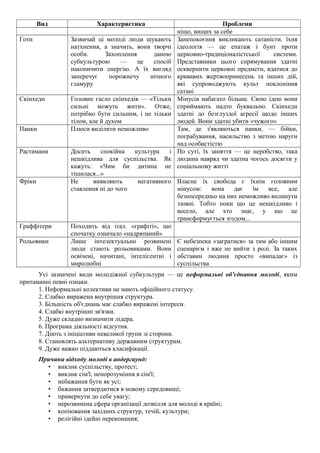 Вид Характеристика Проблеми
ніщо, вищих за себе
Готи Зазвичай ці молоді люди шукають
натхнення, а значить, вони творчі
особи. Захоплення даною
субкультурою — це спосіб
накопичити енергію. А їх вигляд
заперечує порожнечу нічного
гламуру
Занепокоєння викликають сатаністи. їхня
ідеологія — це епатаж і бунт проти
церковно-традиціоналістської системи.
Представники цього спрямування здатні
осквернити церковні предмети, вдатися до
кривавих жертвопринесень та інших дій,
які супроводжують культ поклоніння
сатані
Скінхеди Головне гасло скінхедів — «Тільки
сильні можуть жити». Отже,
потрібно бути сильним, і не тільки
тілом, але й духом
Мінусів набагато більше. Свою ідею вони
сприймають надто буквально. Скінхеди
здатні до безглуздої агресії щодо інших
людей. Вони здатні убити «чужого»
Панки Плюси виділити неможливо Там, де з'являються панки, — бійки,
пограбування, насильство з метою наруги
над особистістю
Растамани Досить спокійна культура і
нешкідлива для суспільства. Як
кажуть: «Чим би дитина не
тішилася...»
По суті, їх заняття — це неробство, така
людина навряд чи здатна чогось досягти у
соціальному житті
Фріки Не виявляють негативного
ставлення ні до чого
Власне їх свобода є їхнім головним
мінусом: вона дає їм все, але
безпосередньо на них неможливо вплинути
ззовні. Тобто поки що це нешкідливо і
весело, але хто знає, у що це
трансформується згодом...
Граффітери Походить від італ. «графіті», що
спочатку означало «надряпаний»
Рольовики Лише інтелектуально розвинені
люди стають рольовиками. Вони
освічені, начитані, інтелігентні і
миролюбні
Є небезпека «загратися» за тим або іншим
сценарієм і вже не вийти з ролі. За таких
обставин людина просто «випадає» із
суспільства
Усі зазначені види молодіжної субкультури — це неформальні об'єднання молоді, яким
притаманні певні ознаки.
1. Неформальні колективи не мають офіційного статусу.
2. Слабко виражена внутрішня структура.
3. Більшість об'єднань має слабко виражені інтереси.
4. Слабкі внутрішні зв'язки.
5. Дуже складно визначити лідера.
6. Програма діяльності відсутня.
7. Діють з ініціативи невеликої групи зі сторони.
8. Становлять альтернативу державним структурам.
9. Дуже важко піддаються класифікації.
Причини відходу молоді в андергаунд:
• виклик суспільству, протест;
• виклик сім'ї, непорозуміння в сім'ї;
• небажання бути як усі;
• бажання затвердитися в новому середовищі;
• привернути до себе увагу;
• нерозвинена сфера організації дозвілля для молоді в країні;
• копіювання західних структур, течій, культури;
• релігійні ідейні переконання;
 