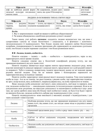 Міфологія Релігія Наука Філософія
міфі як найбільш ранній формі
людської культури поєдналися
зачатки знань
Як одкровення, людині дано
знати, що душа її безсмертна
знання розглядає
світоглядні
питання
ЛЮДИНА В ОСНОВНИХ ТИПАХ СВІТОГЛЯДУ
Міфологія Релігія Наука Філософія
Людина — розумна
тварина, наділена
душею
Людина — істота, що вірить в
існування надприродного
Людина —
істота, яка пізнає
світ
Людина — істота, що
здатна бути мудрою
Бесіда
1. Яку із запропонованих теорій ви вважаєте найбільш обґрунтованою?
2. Чи можна обмежуватись однобічним розумінням сутності людини?
Таким чином, учні роблять висновок: складність людини визначається тим, що вона є
суперечливою єдністю не тільки біологічного і соціального, а й фізичного і психічного,
загальнолюдського й індивідуального. Чим більше людина вміє керувати своїми біологічними
потребами, підпорядковувати їх високим прагненням або спрямовувати на досягнення суспільних
цілей, тим більше в людині переважає соціальне і тим більш розвиненою вона є.
►► Людина, індивід, особистість
Поняття «людина — індивід — особа — особистість — індивідуальність», перш за все,
характеризують якісні прояви людини.
Поняття «людина» означає вид у біологічній класифікації, розумну істоту, що має
принципові відмінності від усіх інших істот.
Поняття «індивід» вживається щодо окремо взятого представника людського роду, якому
властиві неповторні й унікальні природні і соціальні якості, представлені не в усій родовій повноті
та яскравості. Тобто в кожному конкретному індивіді представлені далеко не всі можливі прояви
родових якостей людини. Тому ми не можемо прямо і безпосередньо переносити всі
характеристики роду на індивіда і навпаки.
Поняття «особа» характеризує певні реальні якості людського індивіда. Тому поза індивідом
особи не існує. Але це не означає, що риси індивіда є рисами особи; такі характеристики індивіда,
як зріст, колір волосся, вага, особливості, наприклад форма носу, на особу переносити не можна.
Якщо людська особа усвідомлює свої якості, свою унікальність, свої вади та переваги, вона
стає людською особистістю — самодіяльною соціальною та інтелектуальною одиницею. Коли ж це
усвідомлення сягає розуміння, що внаслідок унікальності та неповторності особистості існує дещо
таке, що здатна зробити лише вона (бо більше такої особистості немає, не було й не буде) і прагне
це виконати будь-що, людська особистість набуває рис індивідуальності (див. схему).
Поняття «індивідуальність» може викликати (і викликає) асоціації з індивідуалізмом, і для
таких асоціацій є певні підстави.
Людина
→ Особлива розумна істота, що має принципові відмінності від усіх інших
живих істот; вид живих істот, що посідає певне місце в сукупності живих
організмів
Індивід
→ Одиничний представник роду і стоїть в ряду таких понять: рід — вид —
індивід
Особа
→ Суб’єкт та об’єкт соціальних стосунків; зосередження всіх якостей
людини
Особистість
→ Людська особа, що усвідомлює свої якості, свою унікальність, свої вади та
переваги
 