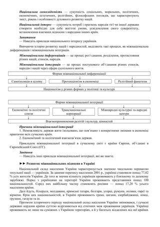 Національна самосвідомість — сукупність соціальних, моральних, політичних,
економічних, естетичних, релігійних, філософських поглядів, що характеризують
зміст, рівень і особливості духовного розвитку націй.
Національний інтерес — сукупність потреб і прагнень народів тієї чи іншої держави
створити необхідні для себе життєві умови, усвідомлення свого суверенітету,
встановлення взаємних відносин з народами інших країн.
Запитання
— Наведіть приклади національного інтересу українців.
Вивчаючи історію розвитку націй і народностей, виділяють такі процеси, як міжнаціональна
диференціація і міжнаціональна інтеграція.
Міжнаціональна диференціація — це процес роз’єднання, розділення, протистояння
різних націй, етносів, народів.
Міжнаціональна інтеграція — це процес поступового об’єднання різних етносів,
народів і націй через сфери суспільного життя.
Форми міжнаціональної диференціації
↓ ↓ ↓
Самоізоляція в цілому Протекціонізм в економіці Релігійний фанатизм
↓ ↓ ↓
Націоналізм у різних формах у політиці та культурі
Форми міжнаціональної інтеграції
↓ ↓ ↓
Економічні та політичні
союзи
Транснаціональні
корпорації
Міжнародні культурні та народні
центри
↓ ↓ ↓
Взаємопроникнення релігій і культур, цінностей
Причини міжнаціональної інтеграції
1. Неможливість держав жити ізольовано, що пов’язано з конкретними змінами в економіці
практично всіх сучасних країн.
2. Економічний та політичний взаємозв’язок держав.
Прикладом міжнаціональної інтеграції в сучасному світі є країни Європи, об’єднані в
Європейський Союз (ЄЄ).
Завдання
— Наведіть інші приклади міжнаціональної інтеграції, які ви знаєте.
►► Розвиток міжнаціональних відносин в Україні
Національний склад населення України характеризується значною чисельною перевагою
титульної нації — українців. За даними перепису населення 2001 р., українці становили понад 77,82
% усіх жителів України. До того ж значна кількість українців проживають у близькому та далекому
зарубіжжі. Поряд з українцями на території України проживають представники понад 100
національностей. Серед них найбільшу частку становлять росіяни — понад 17,28 % усього
населення країни.
Далі йдуть, білоруси, молдавани, кримські татари, болгари, угорці, румуни, поляки, євреї та
вірмени. Крім цих національностей, в Україні проживають греки, цигани, азербайджанці, німці,
грузини, гагаузи та ін.
Протягом історичного періоду національний склад населення України змінювався, і сучасні
державні кордони країни суттєво відрізняються від етнічних меж проживання українців. Українці
проживають не лише на суміжних з Україною територіях, а й у багатьох віддалених від неї країнах
 