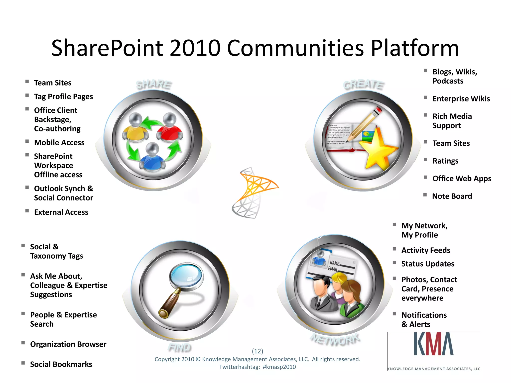 SharePoint 2010 Communities Platform
                                                                                                                       Blogs, Wikis,
    Team Sites                                                                                                         Podcasts
    Tag Profile Pages                                                                                                 Enterprise Wikis
    Office Client
     Backstage,                                                                                                        Rich Media
     Co-authoring                                                                                                       Support

    Mobile Access                                                                                                     Team Sites
    SharePoint
                                                                                                                       Ratings
     Workspace
     Offline access                                                                                                    Office Web Apps
    Outlook Synch &
     Social Connector                                                                                                  Note Board
    External Access
                                                                                                             My Network,
                                                                                                              My Profile
   Social &                                                                                                 Activity Feeds
    Taxonomy Tags
                                                                                                             Status Updates
   Ask Me About,                                                                                            Photos, Contact
    Colleague & Expertise                                                                                     Card, Presence
    Suggestions                                                                                               everywhere
   People & Expertise                                                                                       Notifications
    Search                                                                                                    & Alerts

   Organization Browser
                                                               (12)
                            Copyright 2010 © Knowledge Management Associates, LLC. All rights reserved.
   Twitter hashtag:
    Social Bookmarks                              Twitterhashtag: #kmasp2010
 