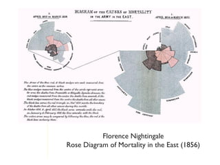 Information Design




           Florence Nightingale
Rose Diagram of Mortality in the East (1856)
 