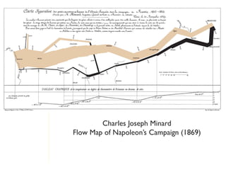 Information Design




        Charles Joseph Minard
Flow Map of Napoleon’s Campaign (1869)
 