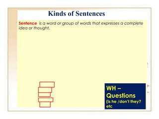 Kinds of Sentences
Sentence is a word or group of words that expresses a complete
idea or thought.
1.Declarative Sentence – a sentence that makes a statement ;
ends with a period. ( Assertive Sentence)
Examples : Jonas likes to play chess every afternoon
They are singing a traditional African song
I go out everyday
2. Interrogative Sentence – a sentence that asks a question ; ends
with a question mark
Examples: Where are you going?
What are you talking about?
Who is that man with Jessica?
When will you come back?
How are you?
WH –
Questions
(is he /don’t they?
etc
 