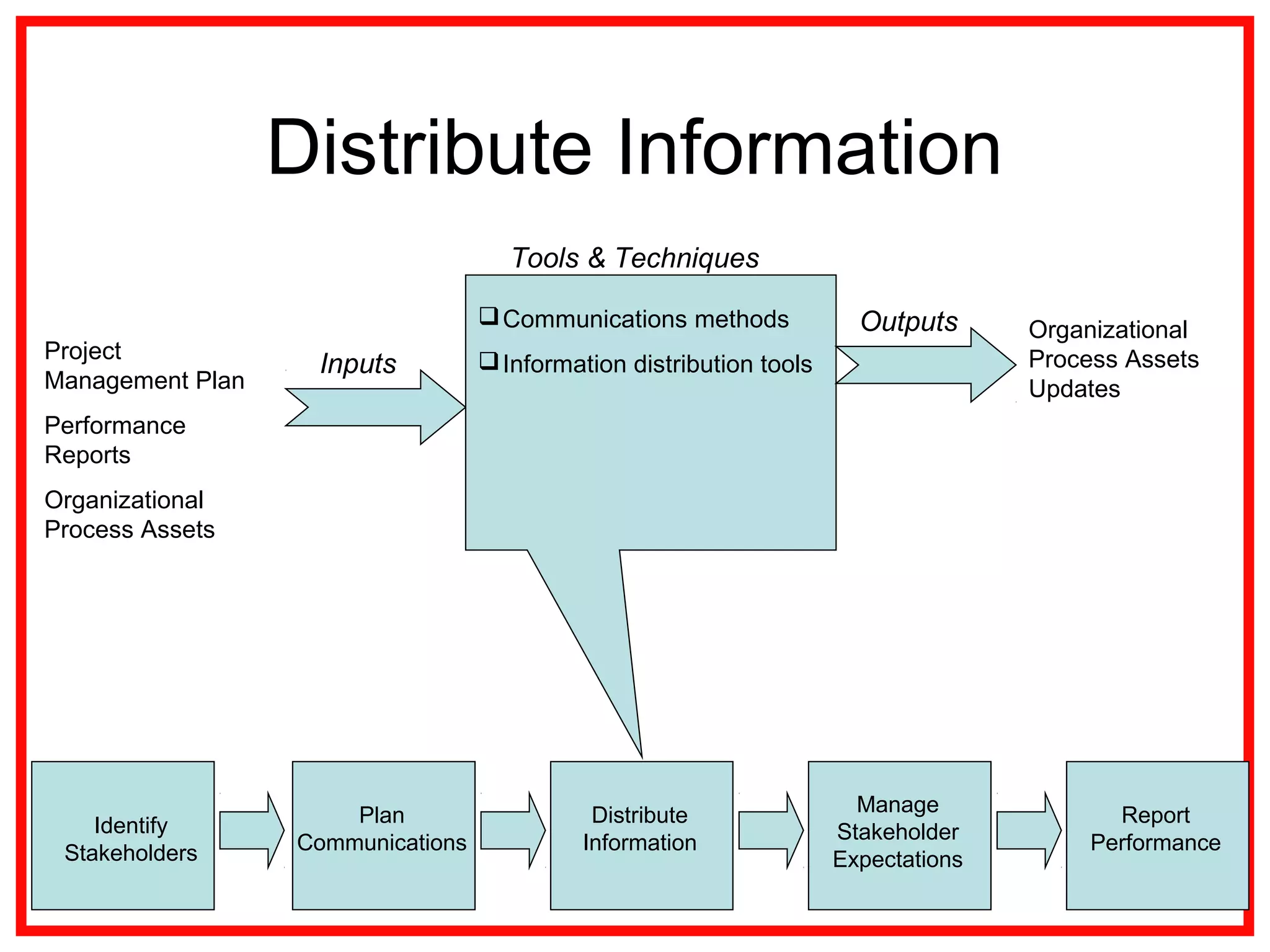Distribute Information
Organizational
Process Assets
Updates
Communications methods
Information distribution toolsInputs
Outputs
Tools & Techniques
Project
Management Plan
Performance
Reports
Organizational
Process Assets
Plan
Communications
Distribute
Information
Report
Performance
Manage
Stakeholder
Expectations
Identify
Stakeholders
 