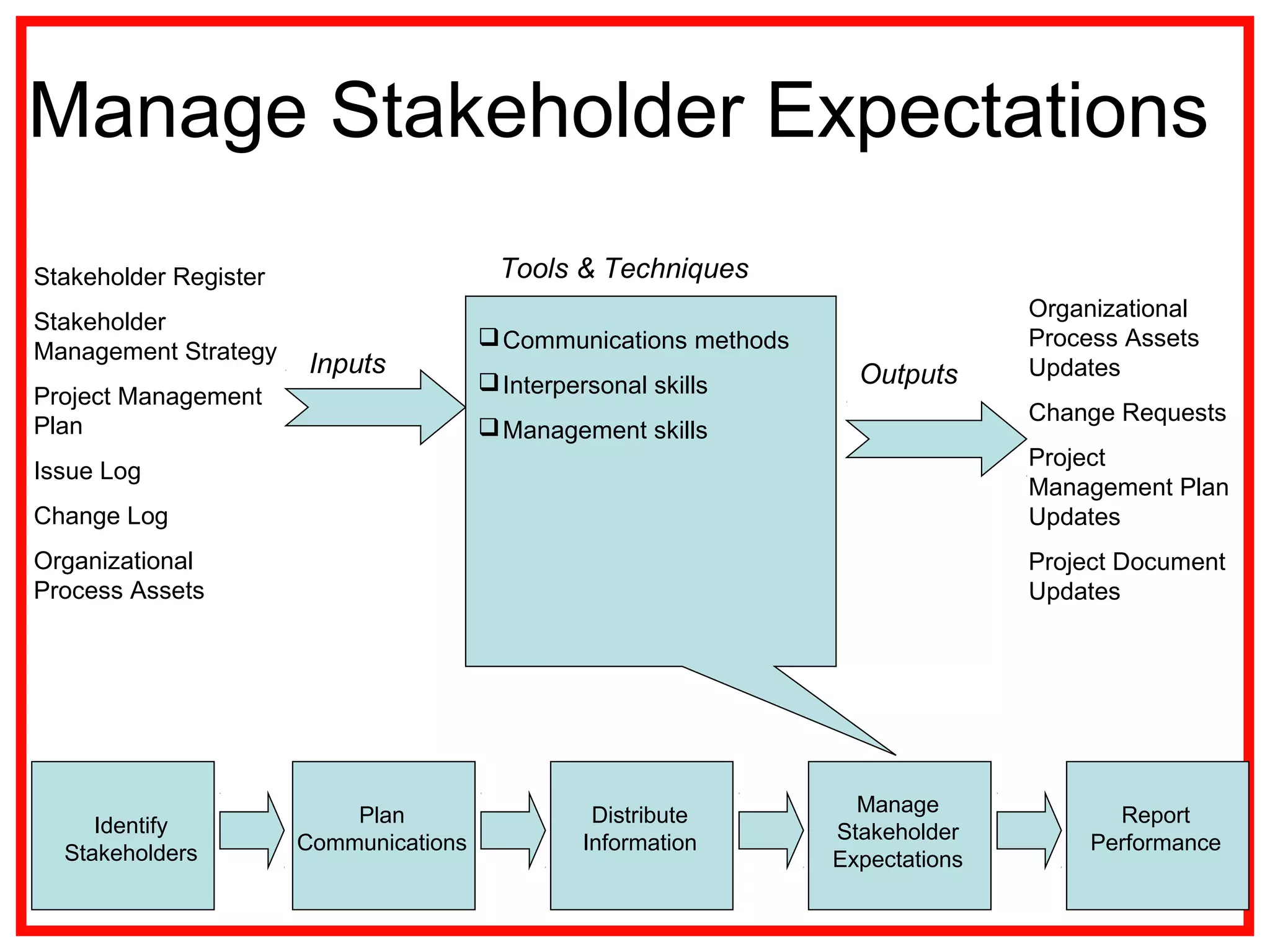 Manage Stakeholder Expectations
Stakeholder Register
Stakeholder
Management Strategy
Project Management
Plan
Issue Log
Change Log
Organizational
Process Assets
Communications methods
Interpersonal skills
Management skills
Inputs Outputs
Tools & Techniques
Organizational
Process Assets
Updates
Change Requests
Project
Management Plan
Updates
Project Document
Updates
Plan
Communications
Distribute
Information
Report
Performance
Manage
Stakeholder
Expectations
Identify
Stakeholders
 