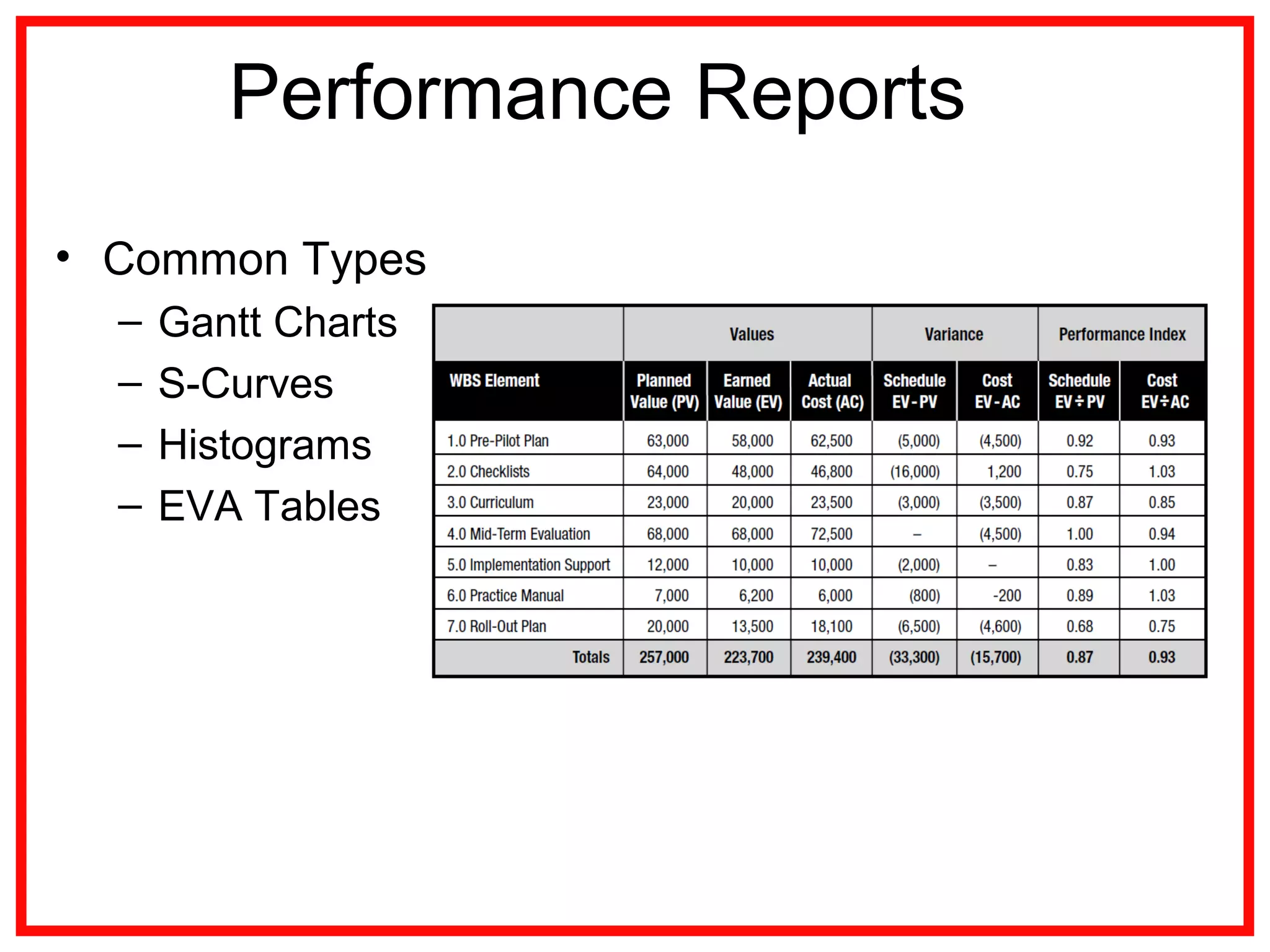 Performance Reports
• Common Types
– Gantt Charts
– S-Curves
– Histograms
– EVA Tables
 