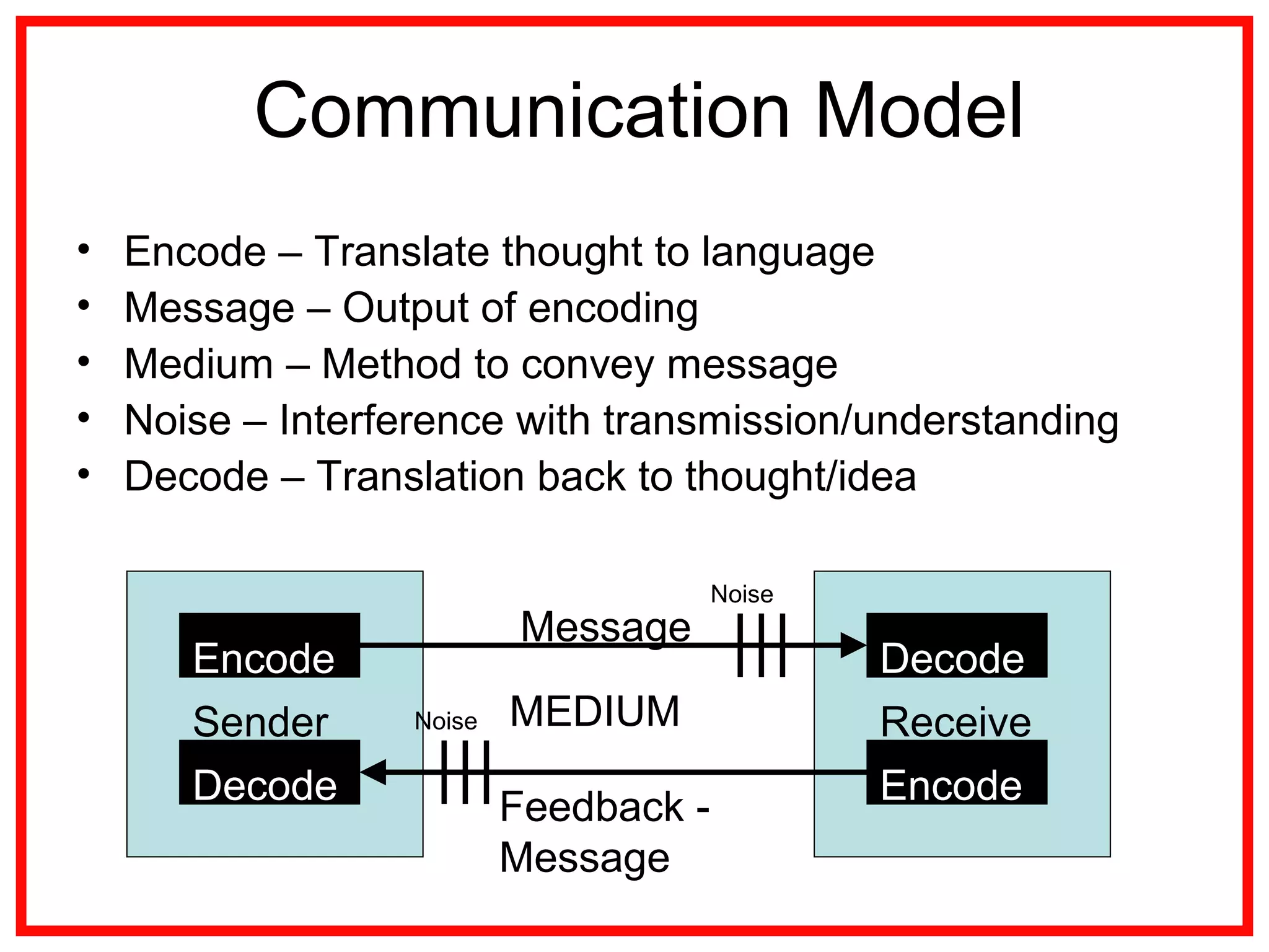 Communication Model
• Encode – Translate thought to language
• Message – Output of encoding
• Medium – Method to convey message
• Noise – Interference with transmission/understanding
• Decode – Translation back to thought/idea
Encode
Sender
Decode
Decode
Receive
rEncode
Message
Feedback -
Message
MEDIUM
Noise
Noise
 