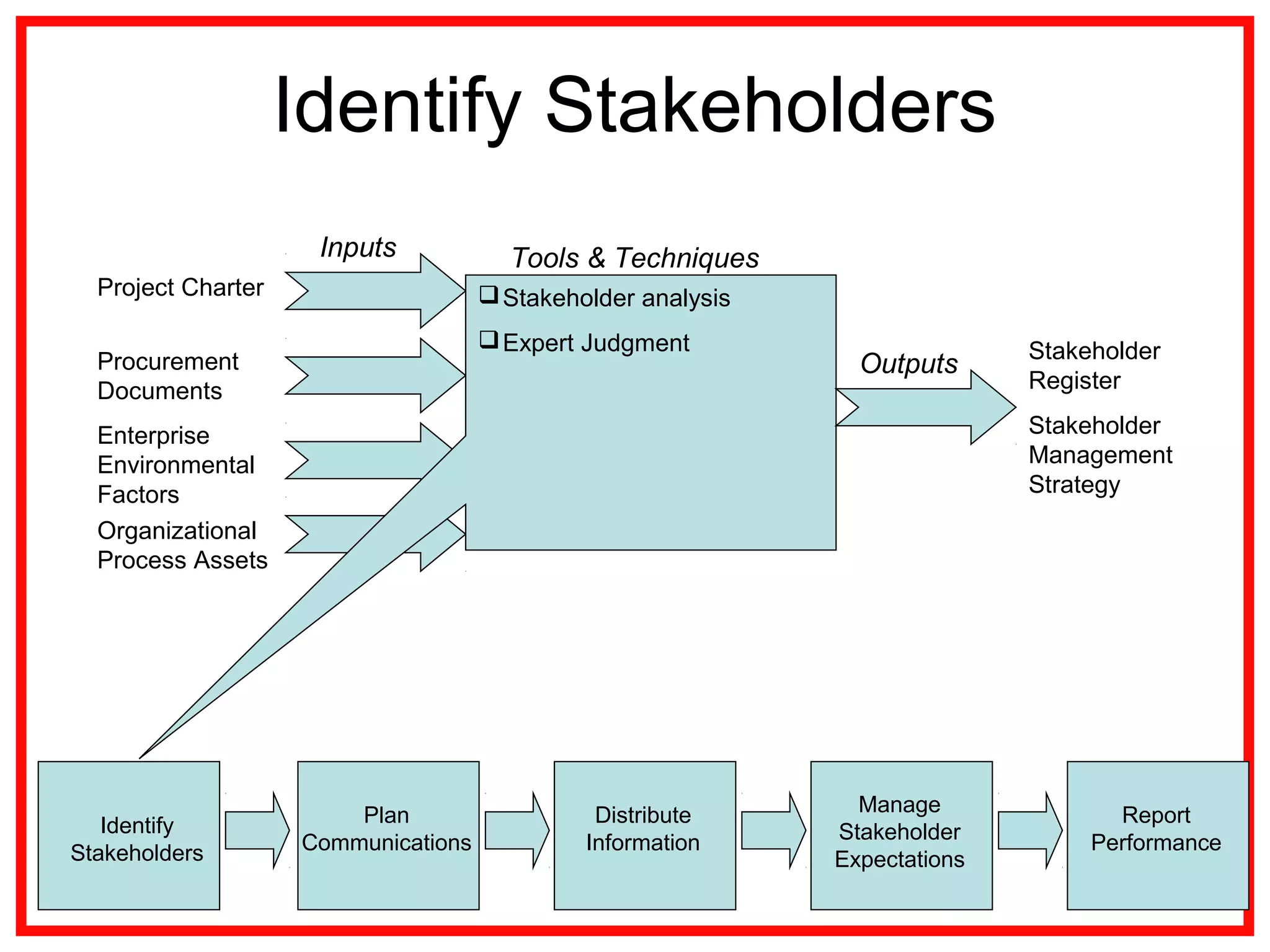 Identify Stakeholders
Project Charter
Enterprise
Environmental
Factors
Organizational
Process Assets
Procurement
Documents
Stakeholder
Register
Stakeholder
Management
Strategy
Stakeholder analysis
Expert Judgment
Inputs
Outputs
Tools & Techniques
Plan
Communications
Distribute
Information
Report
Performance
Manage
Stakeholder
Expectations
Identify
Stakeholders
 