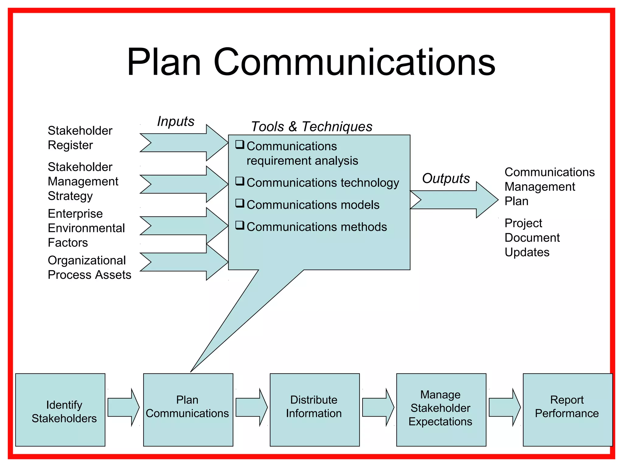Plan Communications
Stakeholder
Register
Enterprise
Environmental
Factors
Organizational
Process Assets
Stakeholder
Management
Strategy
Communications
Management
Plan
Project
Document
Updates
Communications
requirement analysis
Communications technology
Communications models
Communications methods
Inputs
Outputs
Tools & Techniques
Plan
Communications
Distribute
Information
Report
Performance
Manage
Stakeholder
Expectations
Identify
Stakeholders
 