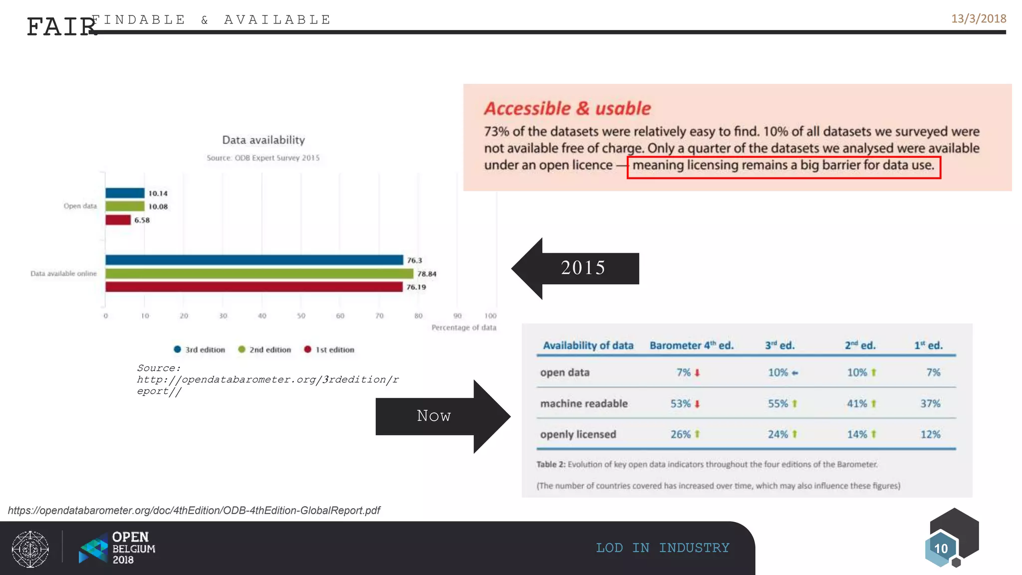 10
13/3/201813/3/2018
LOD IN INDUSTRY
FAIRF I N D A B L E & A V A I L A B L E
2015
Now
Source:
http://opendatabarometer.org/3rdedition/r
eport//
https://opendatabarometer.org/doc/4thEdition/ODB-4thEdition-GlobalReport.pdf
 