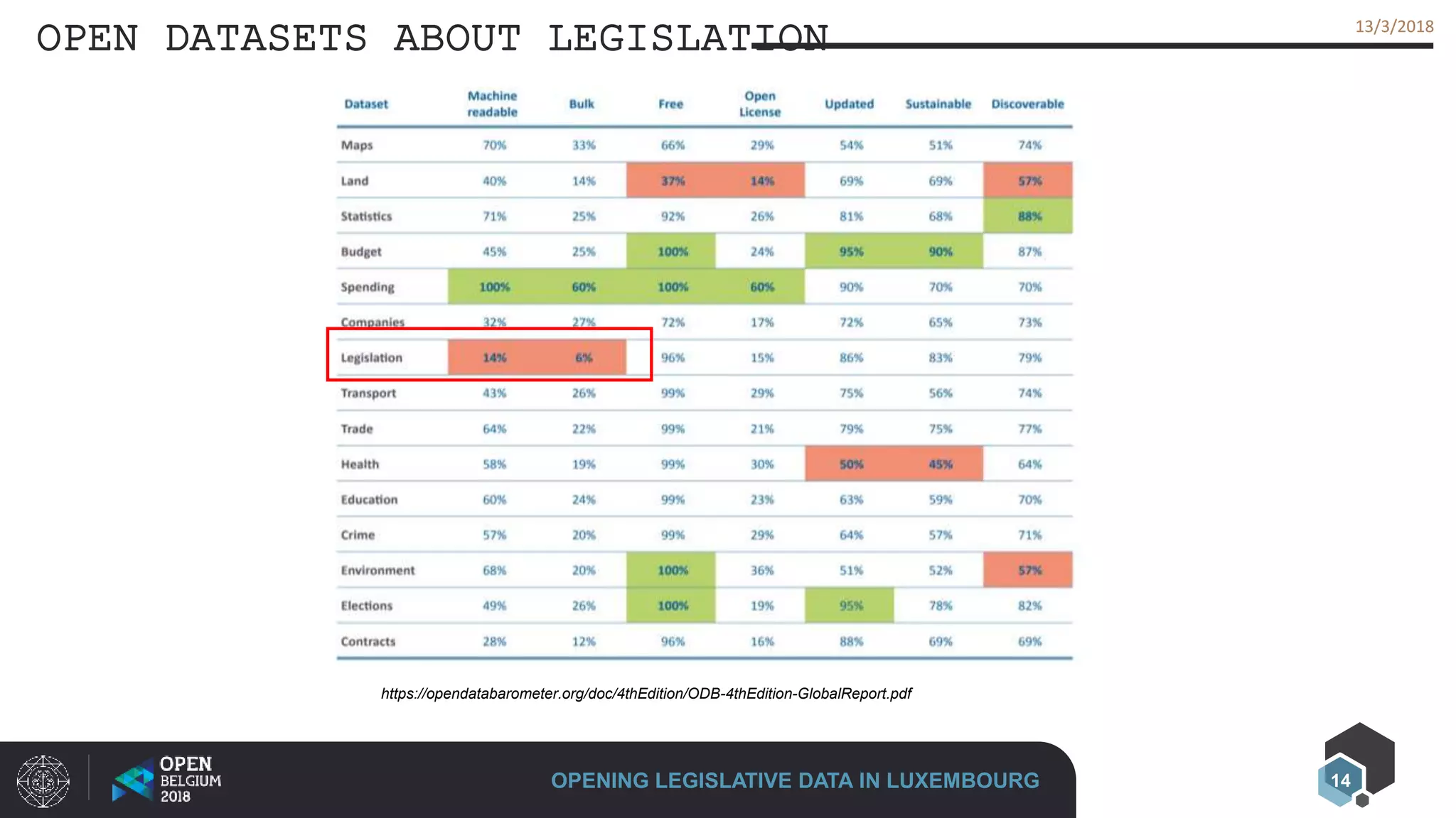 14
13/3/201813/3/2018
OPEN DATASETS ABOUT LEGISLATION
OPENING LEGISLATIVE DATA IN LUXEMBOURG
https://opendatabarometer.org/doc/4thEdition/ODB-4thEdition-GlobalReport.pdf
 