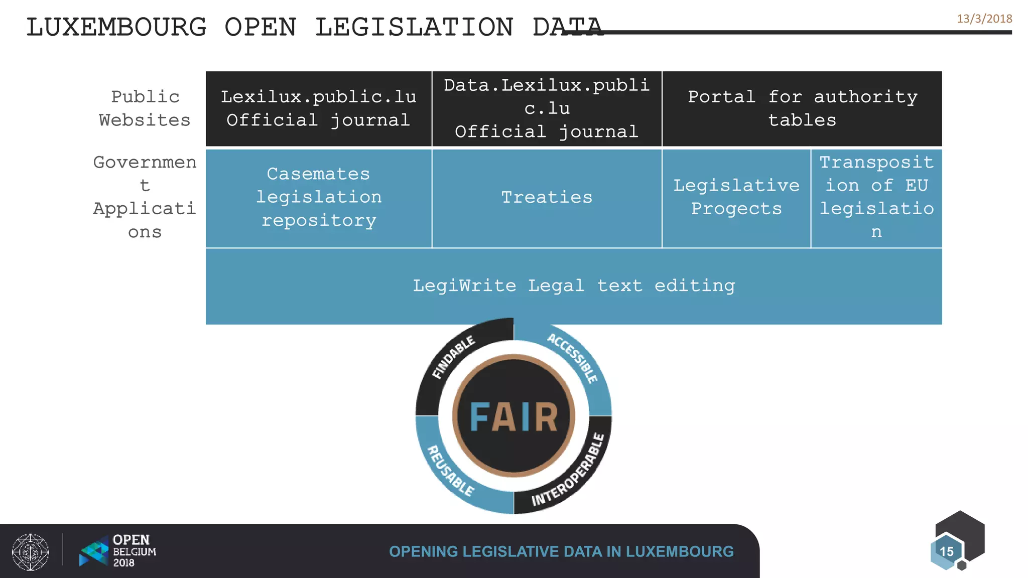 15
13/3/201813/3/2018
LUXEMBOURG OPEN LEGISLATION DATA
OPENING LEGISLATIVE DATA IN LUXEMBOURG
Public
Websites
Lexilux.public.lu
Official journal
Data.Lexilux.publi
c.lu
Official journal
Portal for authority
tables
Governmen
t
Applicati
ons
Casemates
legislation
repository
Treaties
Legislative
Progects
Transposit
ion of EU
legislatio
n
LegiWrite Legal text editing
 
