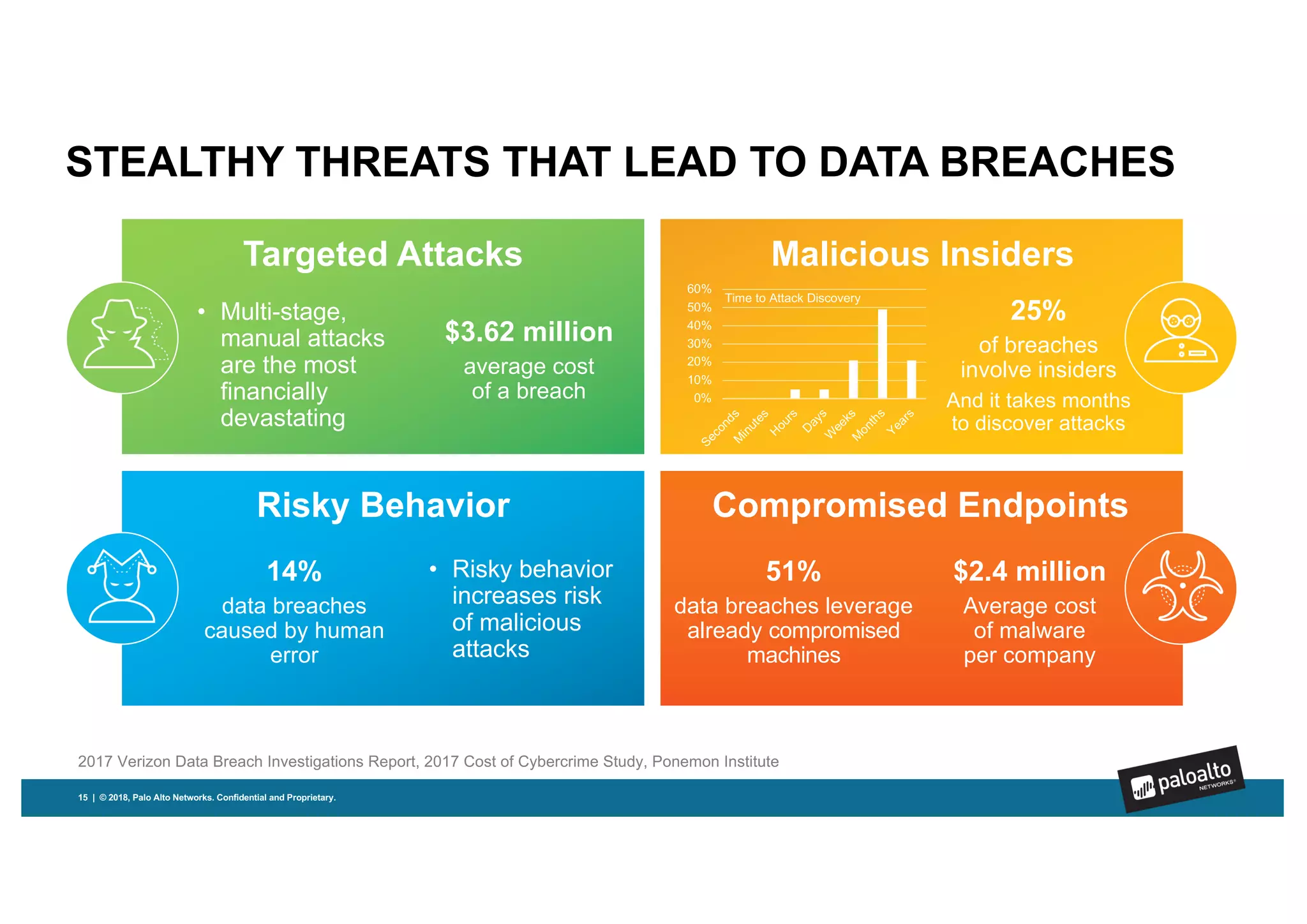STEALTHY THREATS THAT LEAD TO DATA BREACHES
Targeted Attacks
0%
10%
20%
30%
40%
50%
60%
SecondsM
inutes
H
ours
D
ays
W
eeksM
onths
Years
2017 Verizon Data Breach Investigations Report, 2017 Cost of Cybercrime Study, Ponemon Institute
• Multi-stage,
manual attacks
are the most
financially
devastating
Time to Attack Discovery
$3.62 million
average cost
of a breach
Risky Behavior
14%
data breaches
caused by human
error
• Risky behavior
increases risk
of malicious
attacks
Malicious Insiders
25%
of breaches
involve insiders
And it takes months
to discover attacks
Compromised Endpoints
51%
data breaches leverage
already compromised
machines
$2.4 million
Average cost
of malware
per company
15 | © 2018, Palo Alto Networks. Confidential and Proprietary.
 