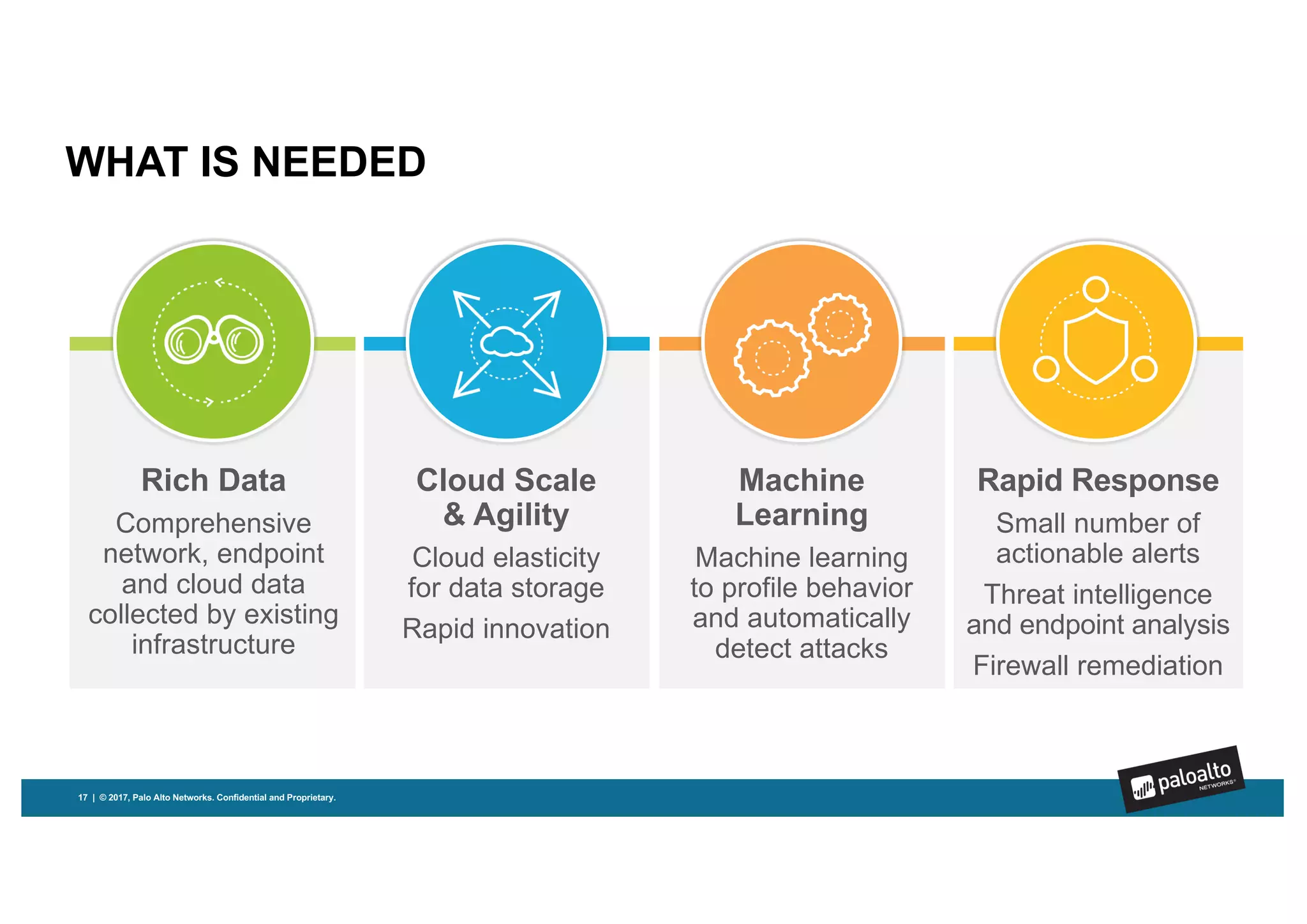 Static Rules
Manually-defined
correlation rules
• Hard to develop
and maintain
• False positives
Slow Investigations
Repetitive processes
Manual endpoint
forensics
• Days or weeks
to block threats
Lack of Scale
Not built for big data
Cost-prohibitive to
log necessary data
Slow software
release cycles
Wrong Data
Inconsistent logs;
mostly violations
Collecting right data
requires deploying
sensors and agents
Rich Data
Comprehensive
network, endpoint
and cloud data
collected by existing
infrastructure
Cloud Scale
& Agility
Cloud elasticity
for data storage
Rapid innovation
Machine
Learning
Machine learning
to profile behavior
and automatically
detect attacks
Rapid Response
Small number of
actionable alerts
Threat intelligence
and endpoint analysis
Firewall remediation
WHAT IS NEEDED
17 | © 2017, Palo Alto Networks. Confidential and Proprietary.
 