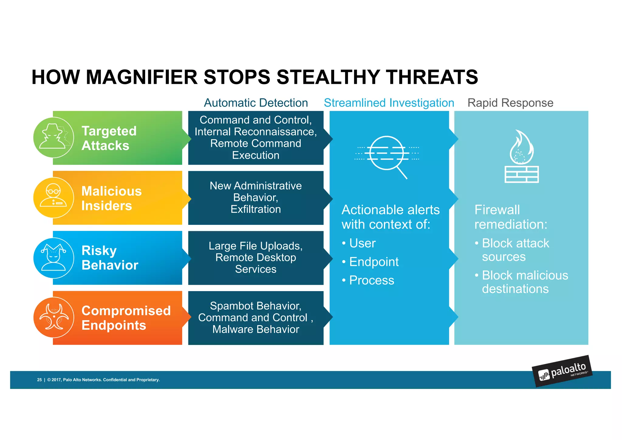 HOW MAGNIFIER STOPS STEALTHY THREATS
Spambot Behavior,
Command and Control ,
Malware Behavior
Large File Uploads,
Remote Desktop
Services
New Administrative
Behavior,
Exfiltration
Command and Control,
Internal Reconnaissance,
Remote Command
Execution
Automatic Detection Streamlined Investigation Rapid Response
Actionable alerts
with context of:
• User
• Endpoint
• Process
Firewall
remediation:
• Block attack
sources
• Block malicious
destinations
Targeted
Attacks
Malicious
Insiders
Risky
Behavior
Compromised
Endpoints
25 | © 2017, Palo Alto Networks. Confidential and Proprietary.
 