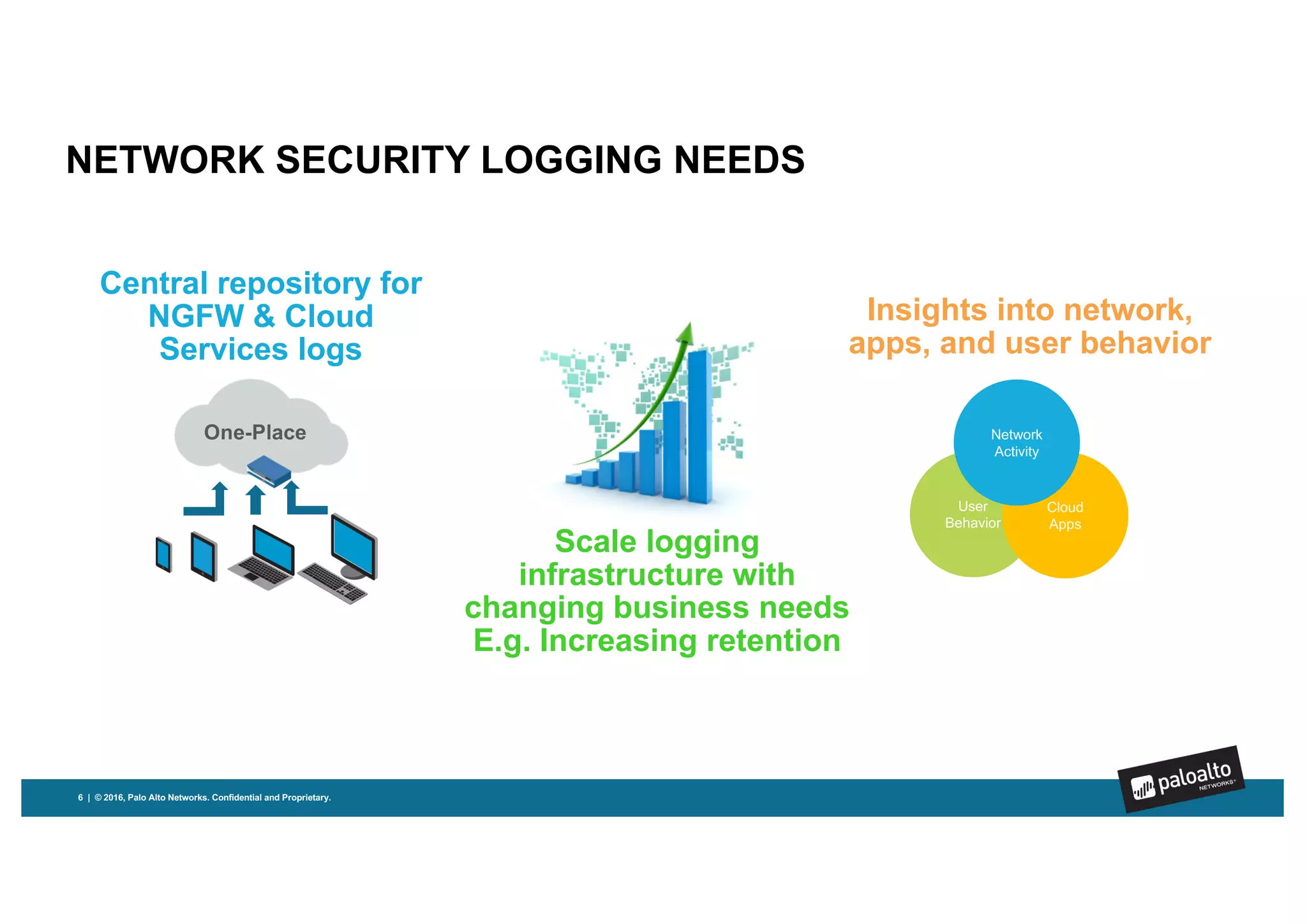 NETWORK SECURITY LOGGING NEEDS
6 | © 2016, Palo Alto Networks. Confidential and Proprietary.
Insights into network,
apps, and user behavior
Scale logging
infrastructure with
changing business needs
E.g. Increasing retention
User
Behavior
Cloud
Apps
Network
Activity
Central repository for
NGFW & Cloud
Services logs
One-Place
 