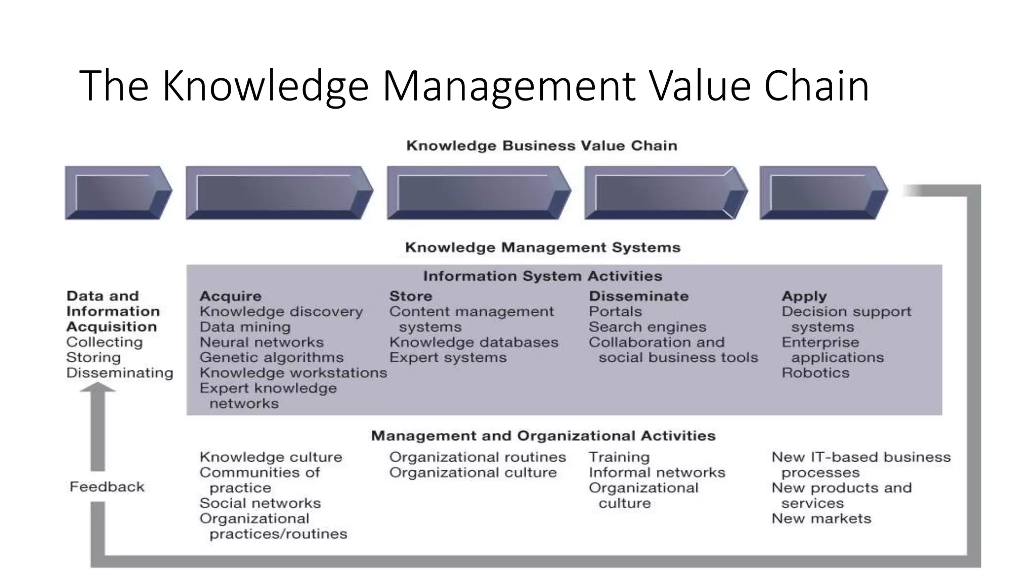 The Knowledge Management Value Chain
 