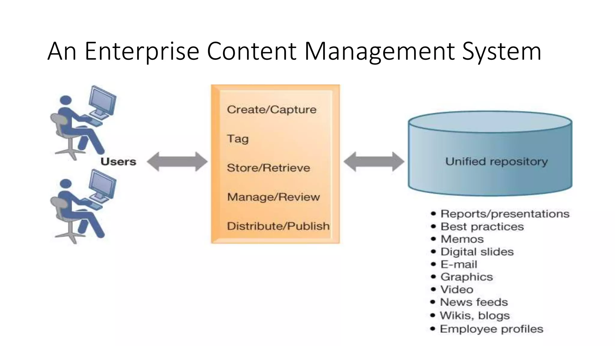 An Enterprise Content Management System
 