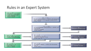Rules in an Expert System
 