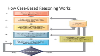 How Case-Based Reasoning Works
 