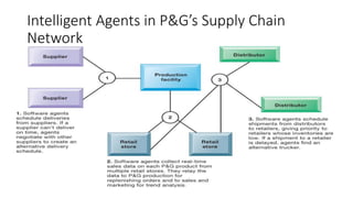 Intelligent Agents in P&G’s Supply Chain
Network
 
